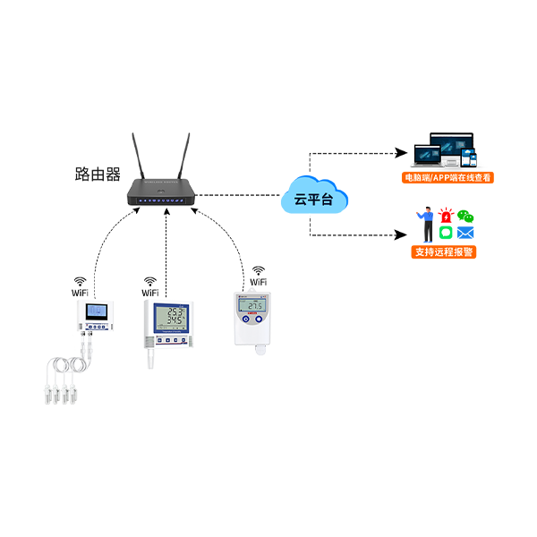 WiFi组网监测